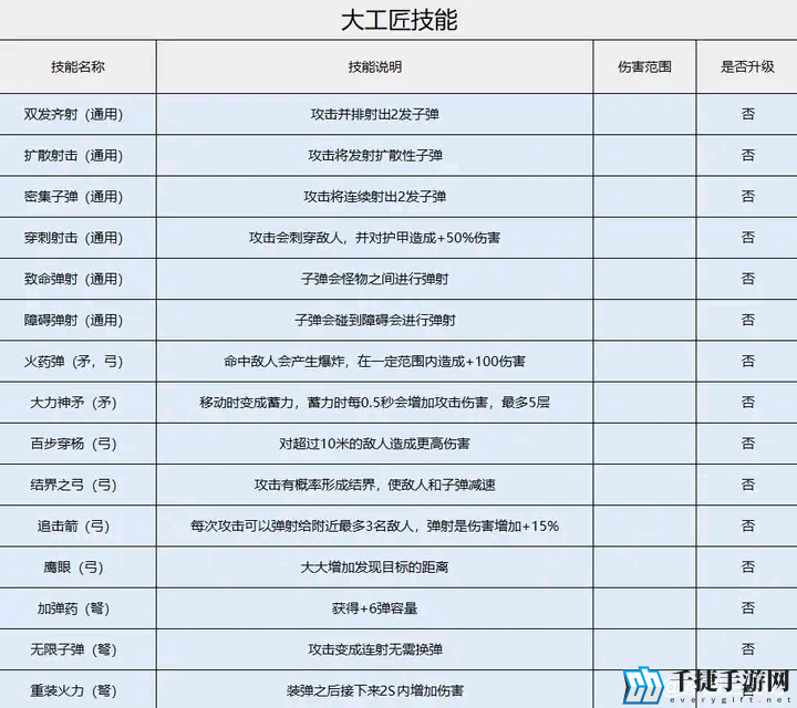 家园卫士技能选择攻略介绍